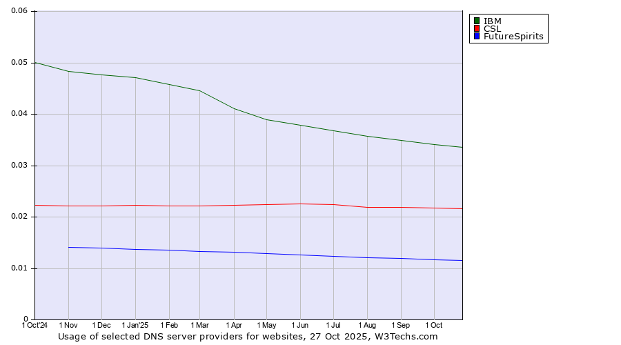 Historical trends in the usage of IBM vs. CSL vs. FutureSpirits