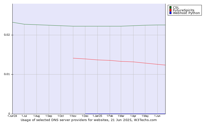 Historical trends in the usage of CSL vs. FutureSpirits vs. Webhost Python