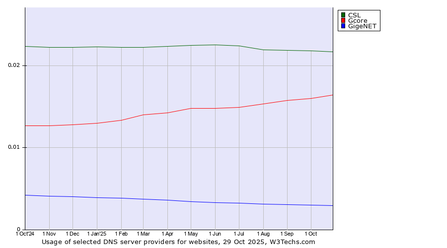 Historical trends in the usage of CSL vs. Gcore vs. GigeNET