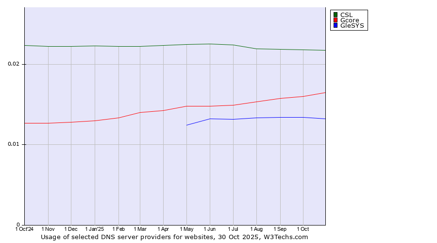 Historical trends in the usage of CSL vs. Gcore vs. GleSYS