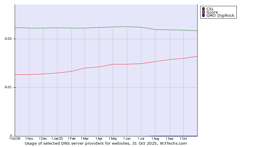 Historical trends in the usage of CSL vs. Gcore vs. GMO DigiRock