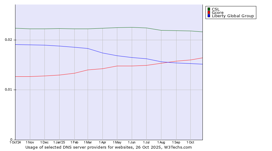Historical trends in the usage of CSL vs. Gcore vs. Liberty Global Group