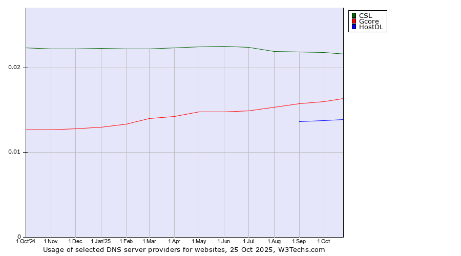 Historical trends in the usage of CSL vs. Gcore vs. HostDL
