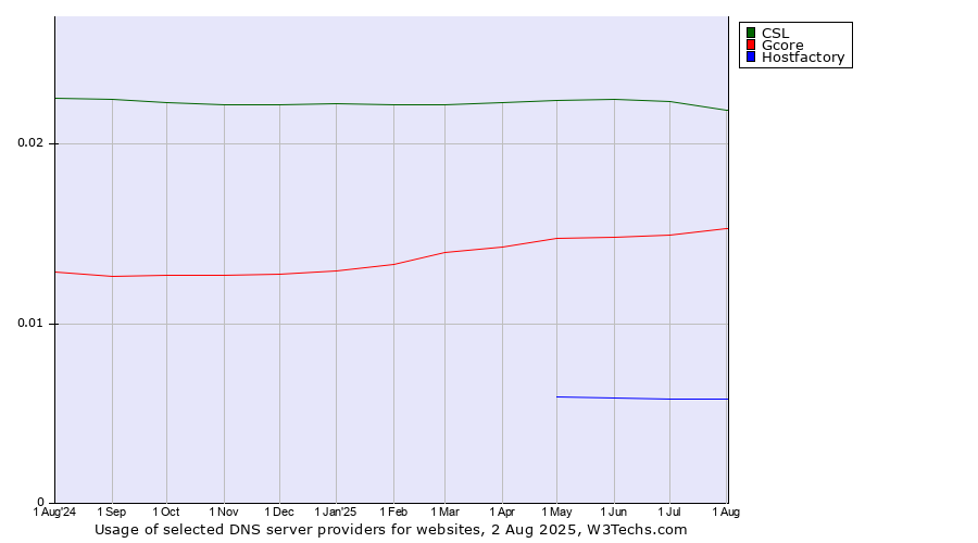 Historical trends in the usage of CSL vs. Gcore vs. Hostfactory