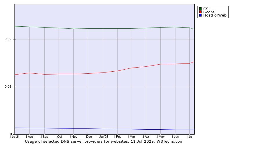 Historical trends in the usage of CSL vs. Gcore vs. HostForWeb