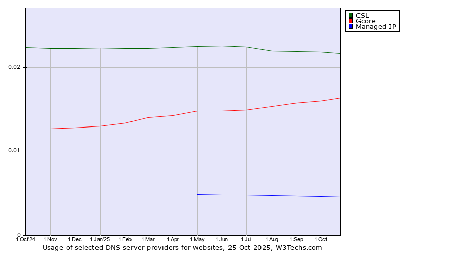 Historical trends in the usage of CSL vs. Gcore vs. Managed IP