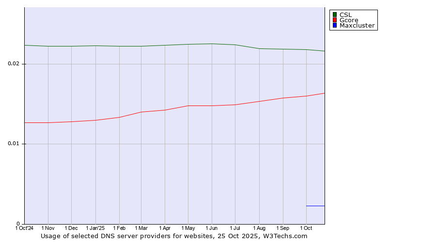 Historical trends in the usage of CSL vs. Gcore vs. Maxcluster