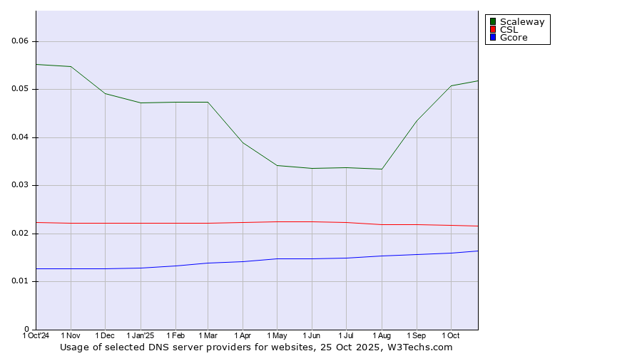 Historical trends in the usage of Scaleway vs. CSL vs. Gcore