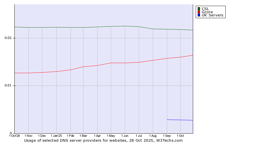 Historical trends in the usage of CSL vs. Gcore vs. UK Servers
