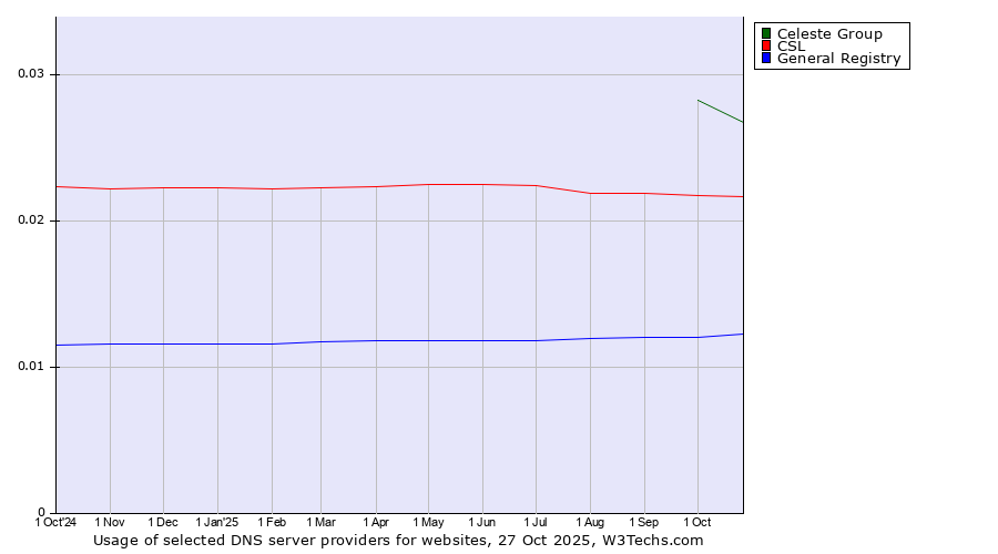 Historical trends in the usage of Celeste Group vs. CSL vs. General Registry