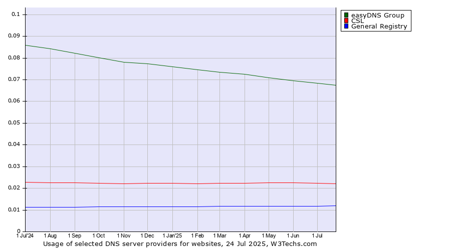 Historical trends in the usage of easyDNS Group vs. CSL vs. General Registry