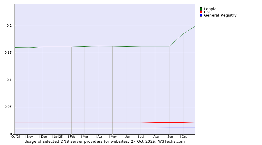 Historical trends in the usage of Loopia vs. CSL vs. General Registry