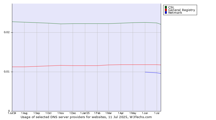 Historical trends in the usage of CSL vs. General Registry vs. Netmark
