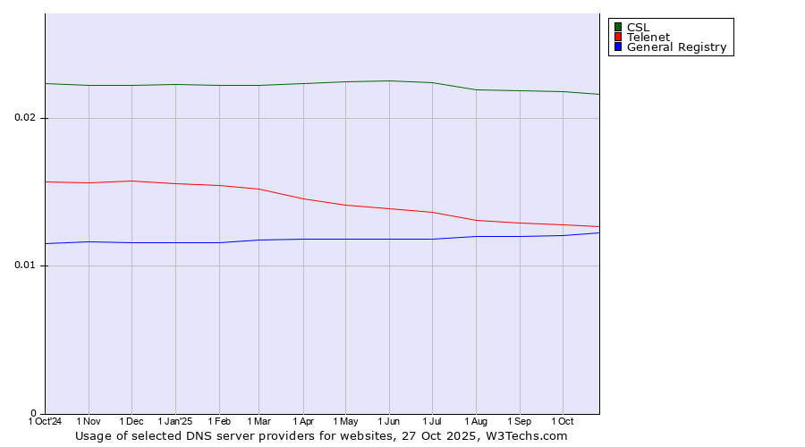 Historical trends in the usage of CSL vs. Telenet vs. General Registry