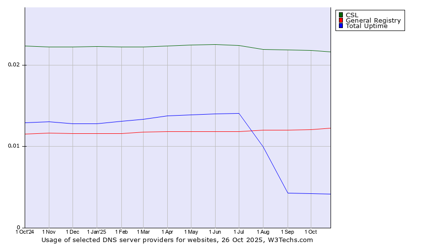 Historical trends in the usage of CSL vs. General Registry vs. Total Uptime