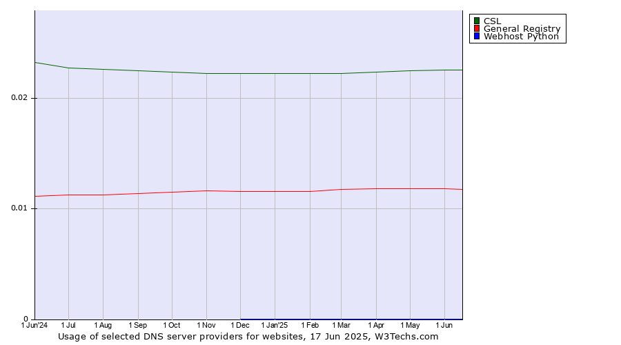 Historical trends in the usage of CSL vs. General Registry vs. Webhost Python