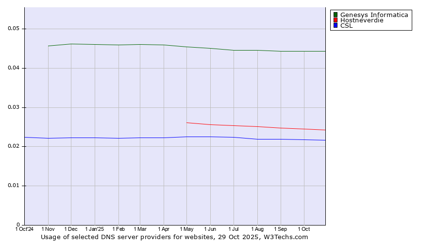 Historical trends in the usage of Genesys Informatica vs. Hostneverdie vs. CSL