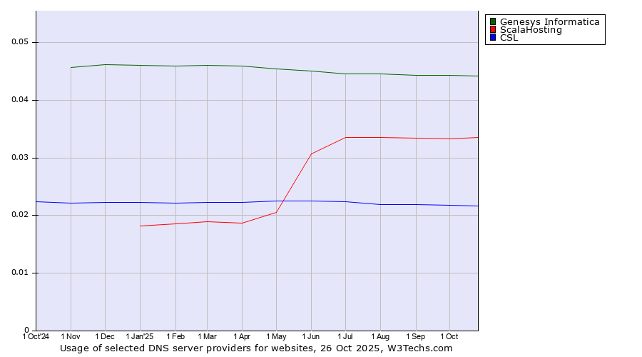 Historical trends in the usage of Genesys Informatica vs. ScalaHosting vs. CSL