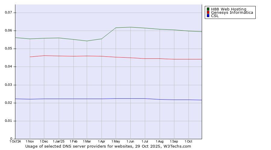 Historical trends in the usage of H88 Web Hosting vs. Genesys Informatica vs. CSL