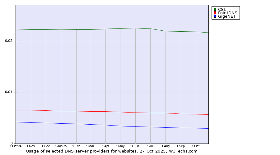Historical trends in the usage of CSL vs. PointDNS vs. GigeNET