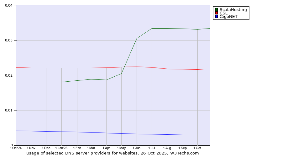 Historical trends in the usage of ScalaHosting vs. CSL vs. GigeNET