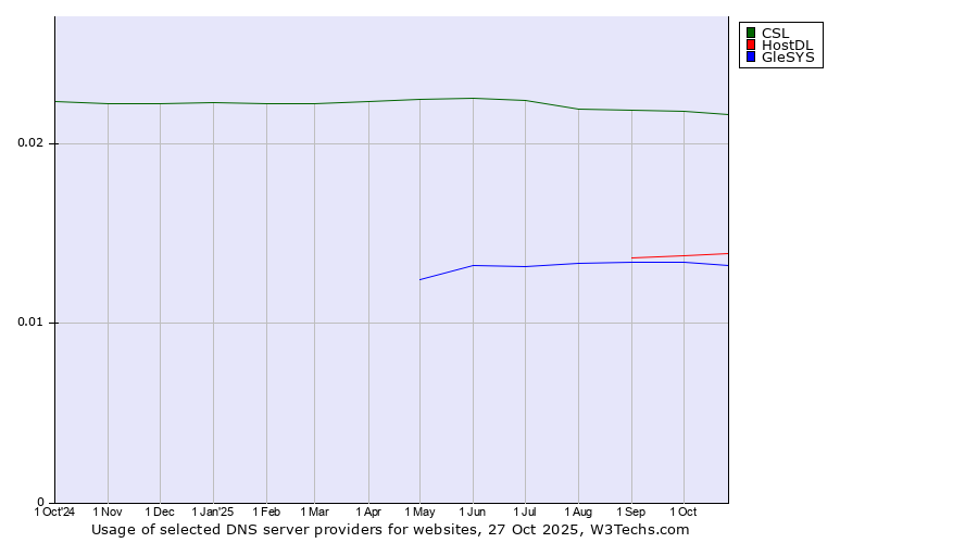 Historical trends in the usage of CSL vs. HostDL vs. GleSYS
