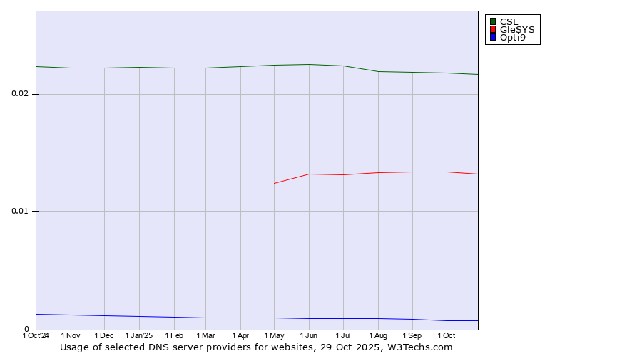 Historical trends in the usage of CSL vs. GleSYS vs. Opti9