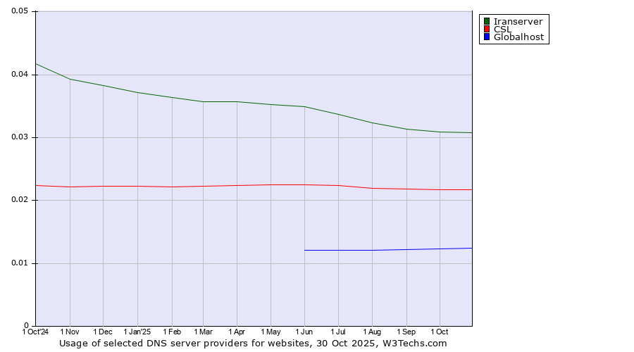 Historical trends in the usage of Iranserver vs. CSL vs. Globalhost