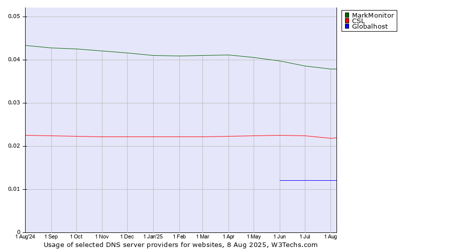 Historical trends in the usage of MarkMonitor vs. CSL vs. Globalhost