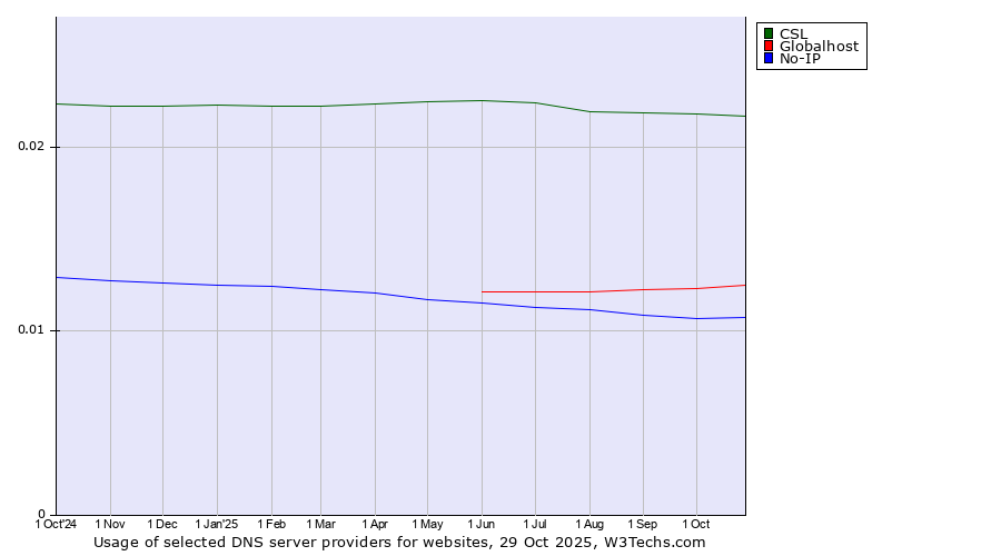 Historical trends in the usage of CSL vs. Globalhost vs. No-IP