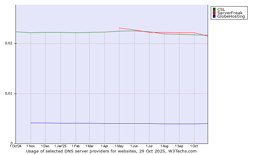 Historical trends in the usage of ServerFreak vs. CSL vs. GlobeHosting