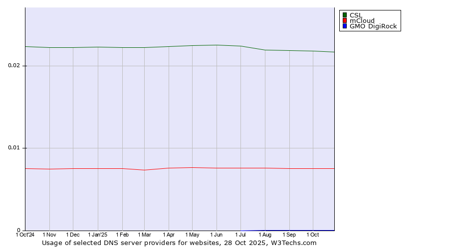 Historical trends in the usage of CSL vs. mCloud vs. GMO DigiRock
