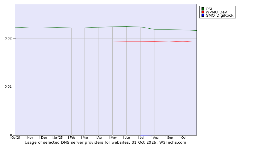 Historical trends in the usage of CSL vs. WPMU Dev vs. GMO DigiRock