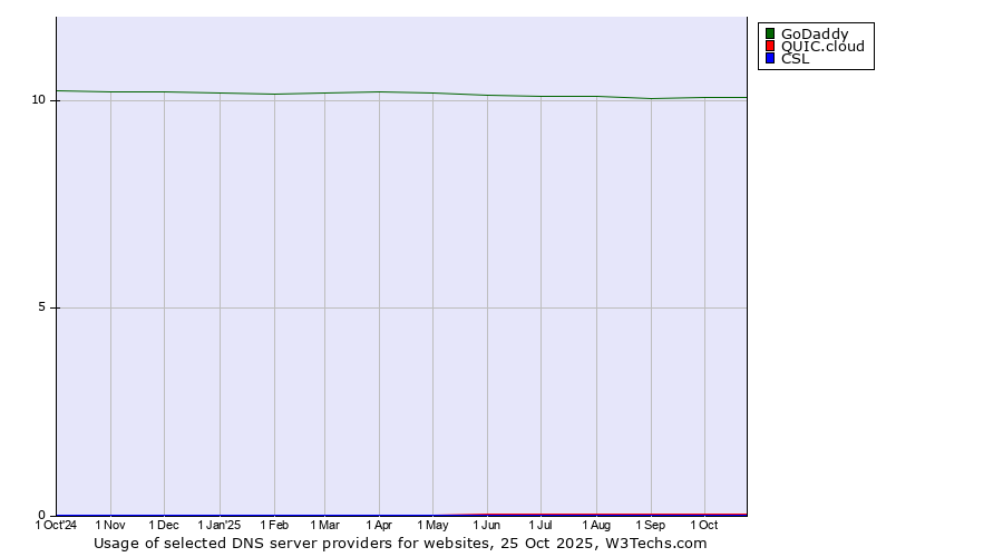 Historical trends in the usage of GoDaddy vs. QUIC.cloud vs. CSL