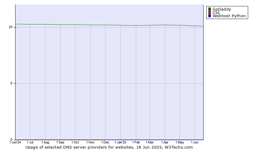 Historical trends in the usage of GoDaddy vs. CSL vs. Webhost Python