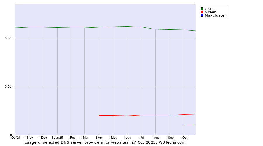 Historical trends in the usage of CSL vs. Green vs. Maxcluster