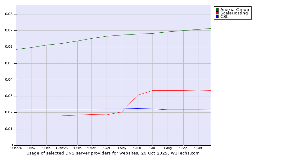 Historical trends in the usage of Anexia Group vs. ScalaHosting vs. CSL