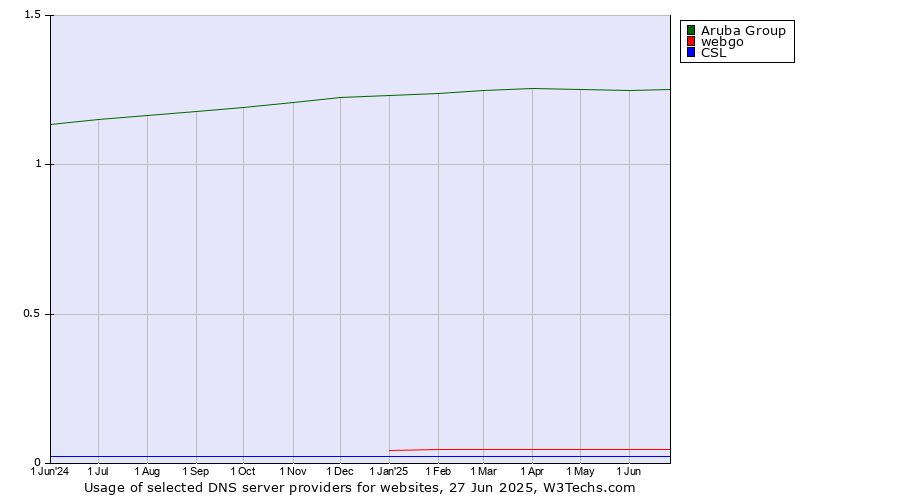 Historical trends in the usage of Aruba Group vs. webgo vs. CSL