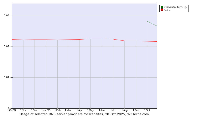 Historical trends in the usage of Celeste Group vs. CSL