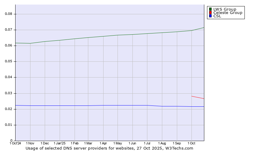 Historical trends in the usage of LWS Group vs. Celeste Group vs. CSL