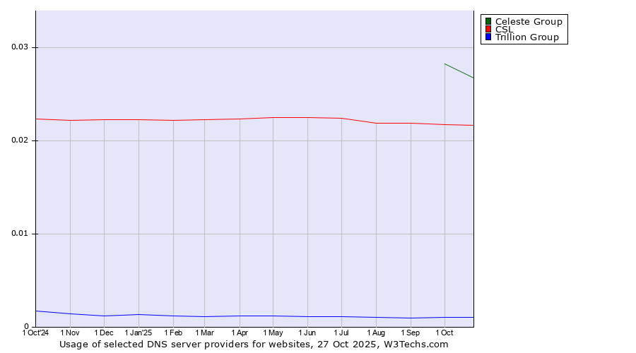 Historical trends in the usage of Celeste Group vs. CSL vs. Trillion Group