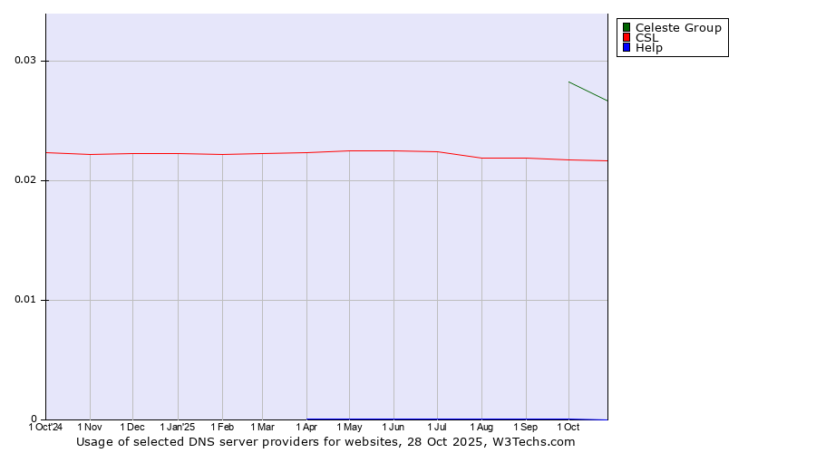 Historical trends in the usage of Celeste Group vs. CSL vs. Help