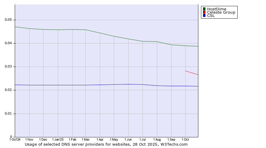 Historical trends in the usage of HostDime vs. Celeste Group vs. CSL