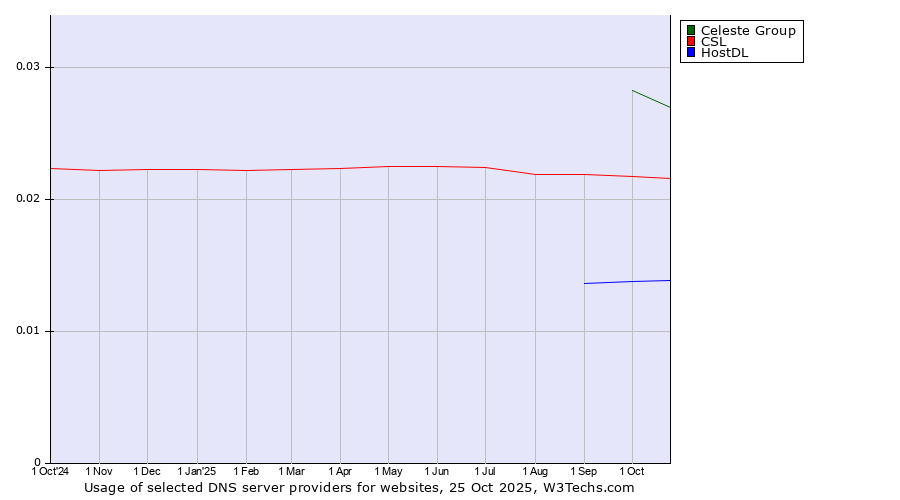 Historical trends in the usage of Celeste Group vs. CSL vs. HostDL