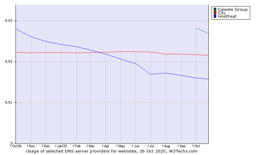 Historical trends in the usage of Celeste Group vs. CSL vs. HostFeat