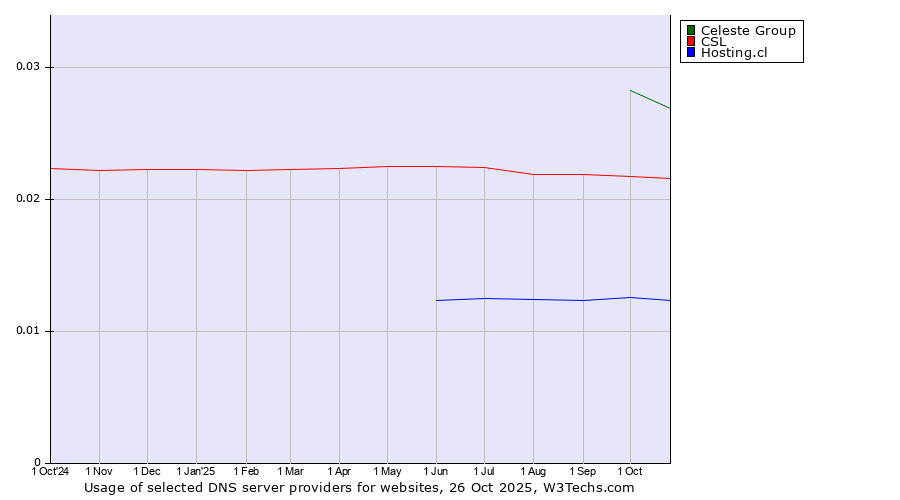 Historical trends in the usage of Celeste Group vs. CSL vs. Hosting.cl