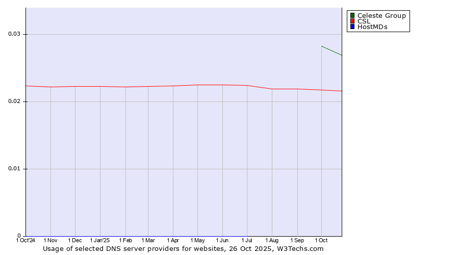 Historical trends in the usage of Celeste Group vs. CSL vs. HostMDs