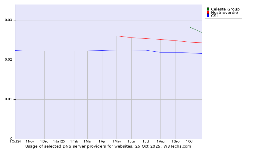 Historical trends in the usage of Celeste Group vs. Hostneverdie vs. CSL