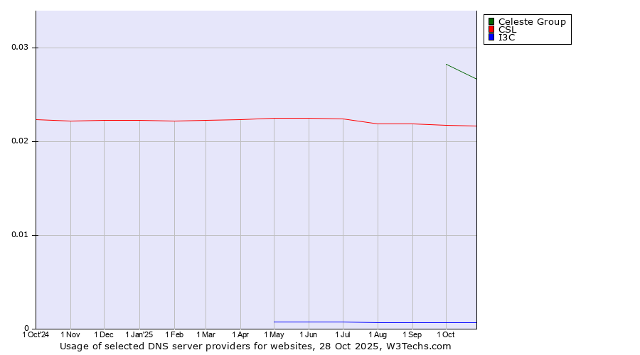 Historical trends in the usage of Celeste Group vs. CSL vs. I3C