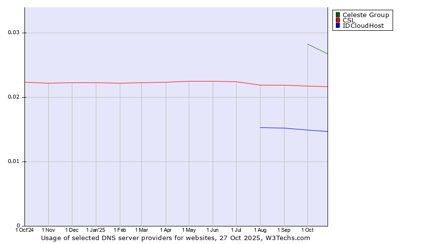 Historical trends in the usage of Celeste Group vs. CSL vs. IDCloudHost